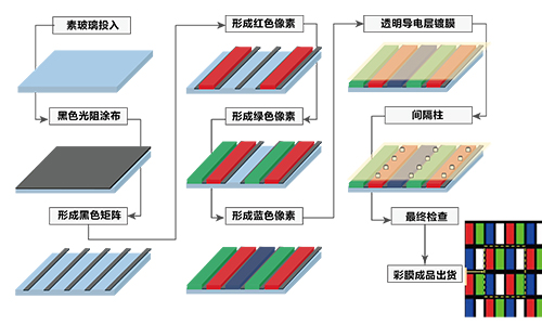 合肥光电显示滤光片生产工艺